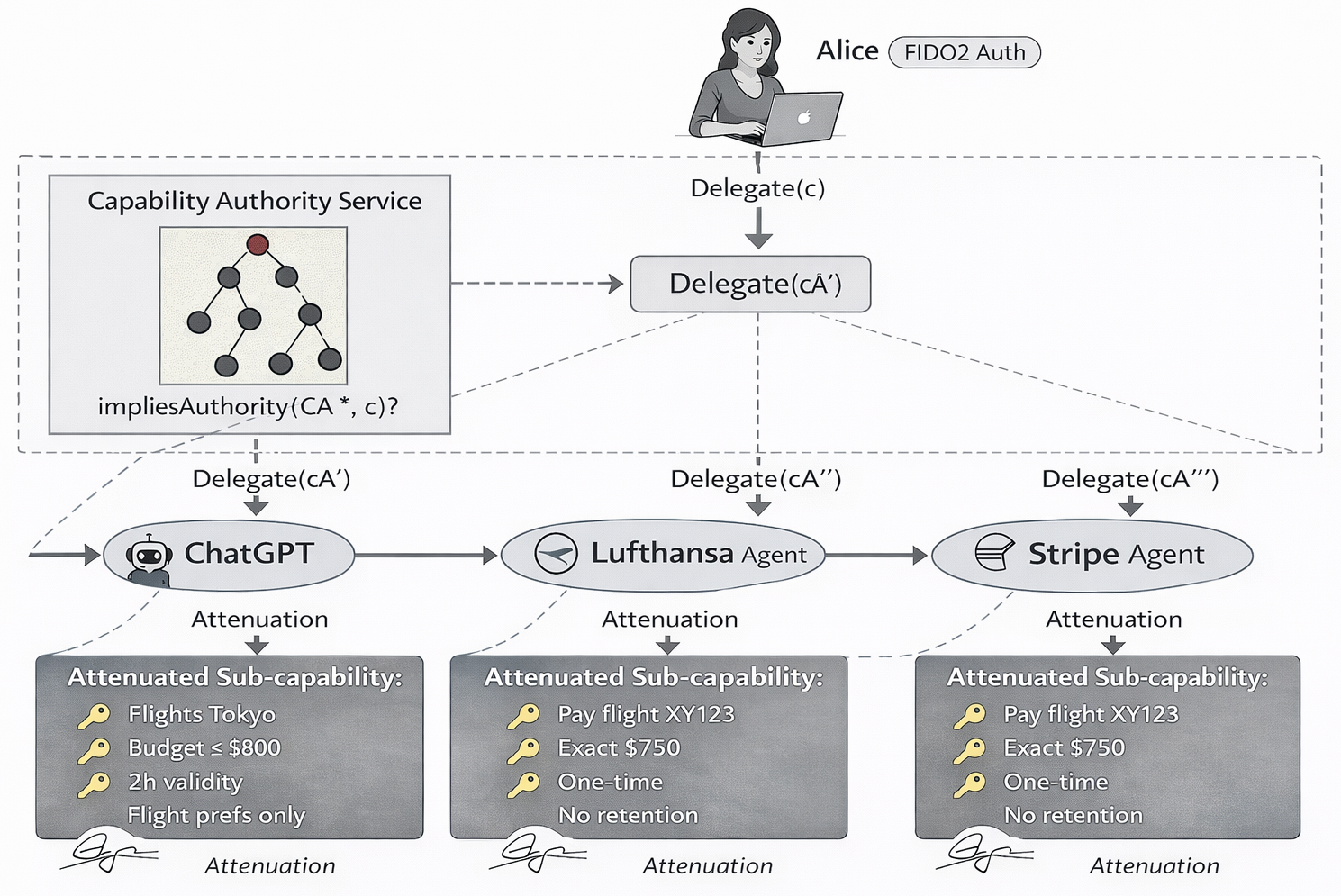 Multi-agent delegation chain