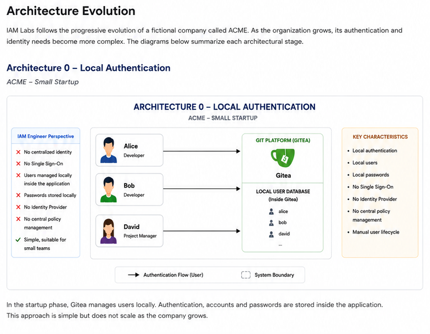 Architecture 0 — Local Authentication