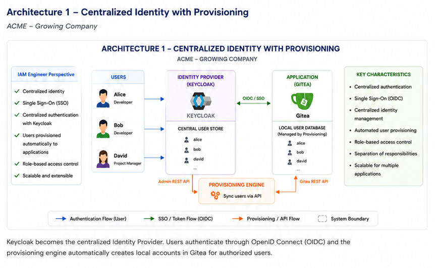 Architecture 1 — Centralized Identity