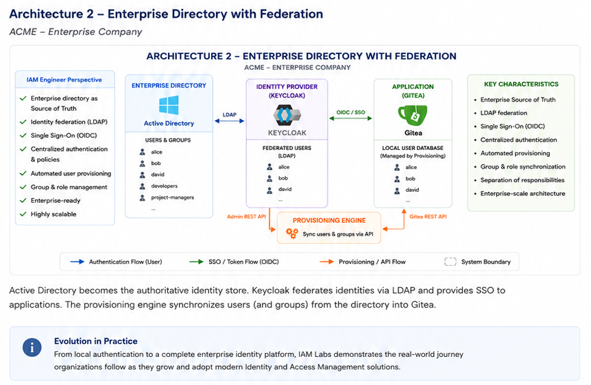 Architecture 2 — Enterprise Directory