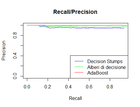 AdaBoost with perceptron results