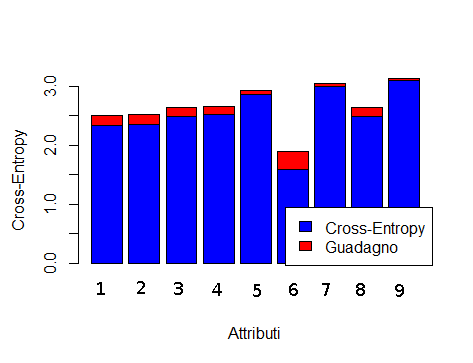 Attributes and information gain