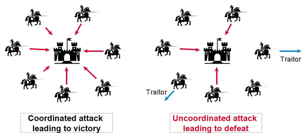Diagram illustrating the Byzantine Generals' Problem