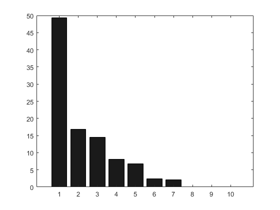 Variance estimation of the principal components