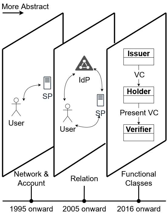 Evolution of Digital Identity Management