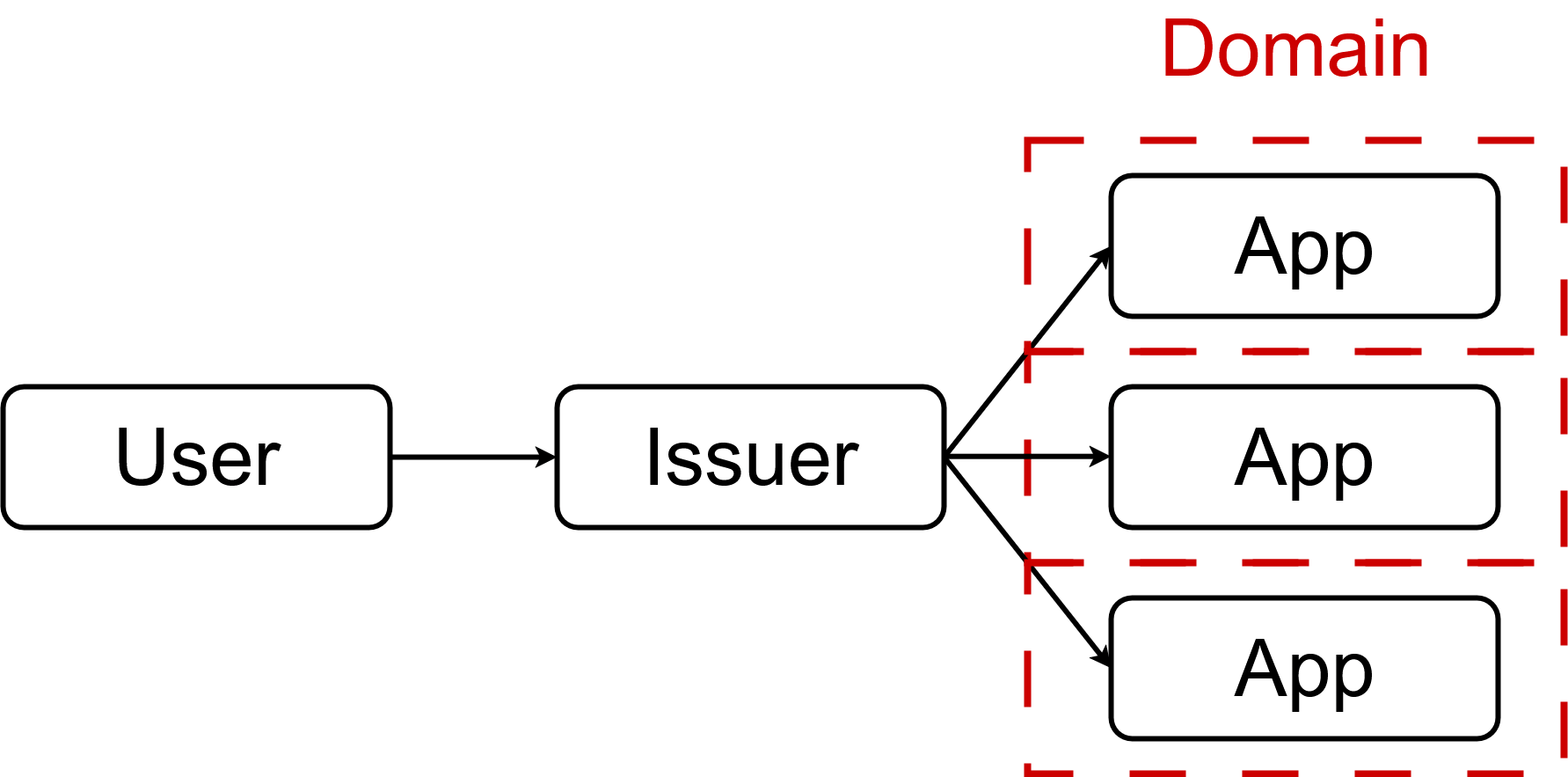 Federated Identity Management