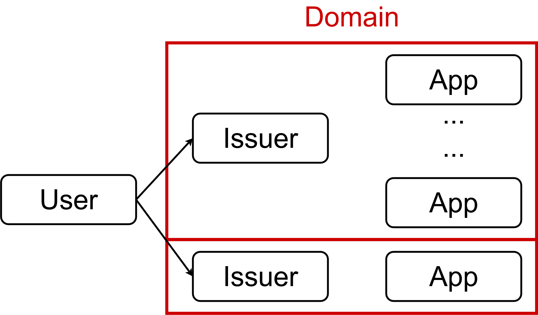 Traditional Identity Management