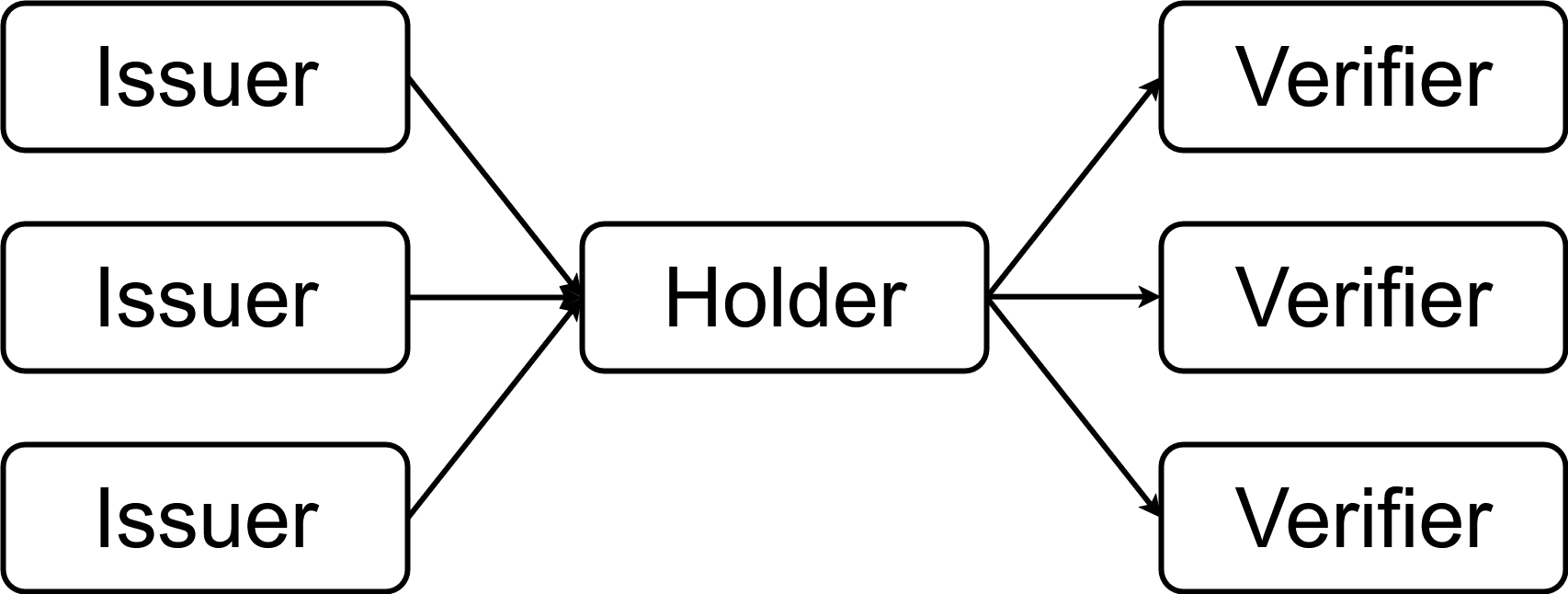 Self-Sovereign Identity Model